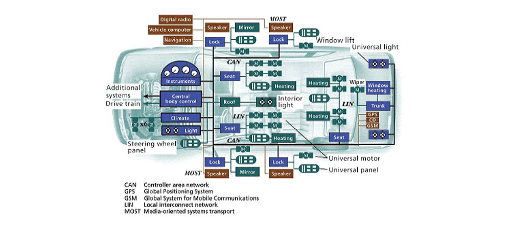 Controller-Area-Network